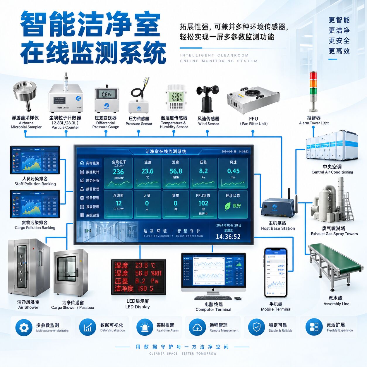 洁净室自控与监测系统 - 图片2